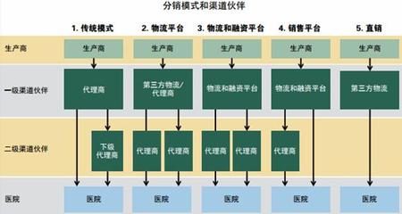 2020年中國醫(yī)療器械行業(yè)發(fā)展現(xiàn)狀與趨勢前景分析及代理與銷售模式探討